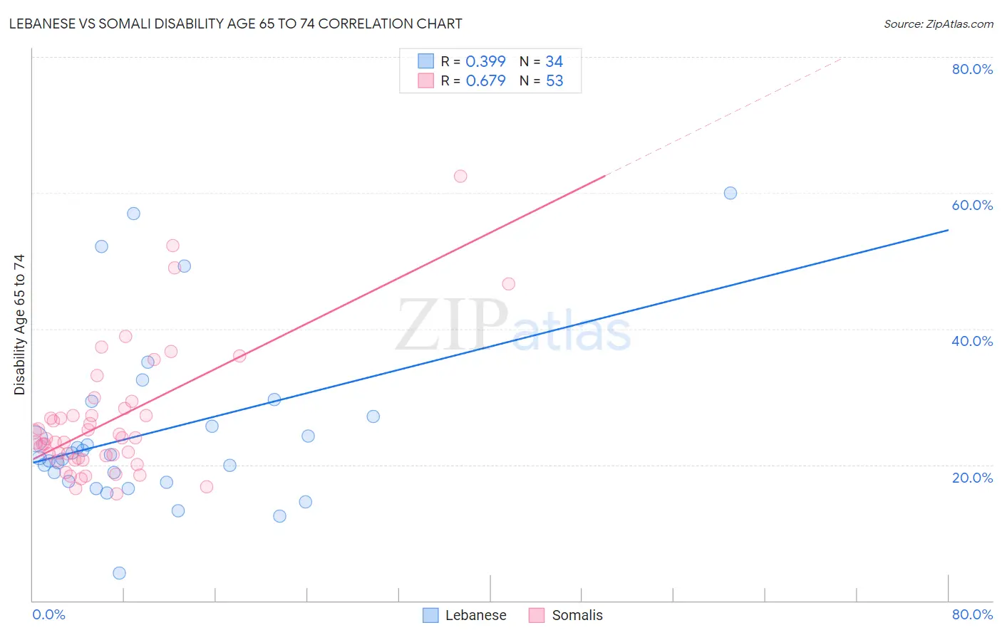 Lebanese vs Somali Disability Age 65 to 74