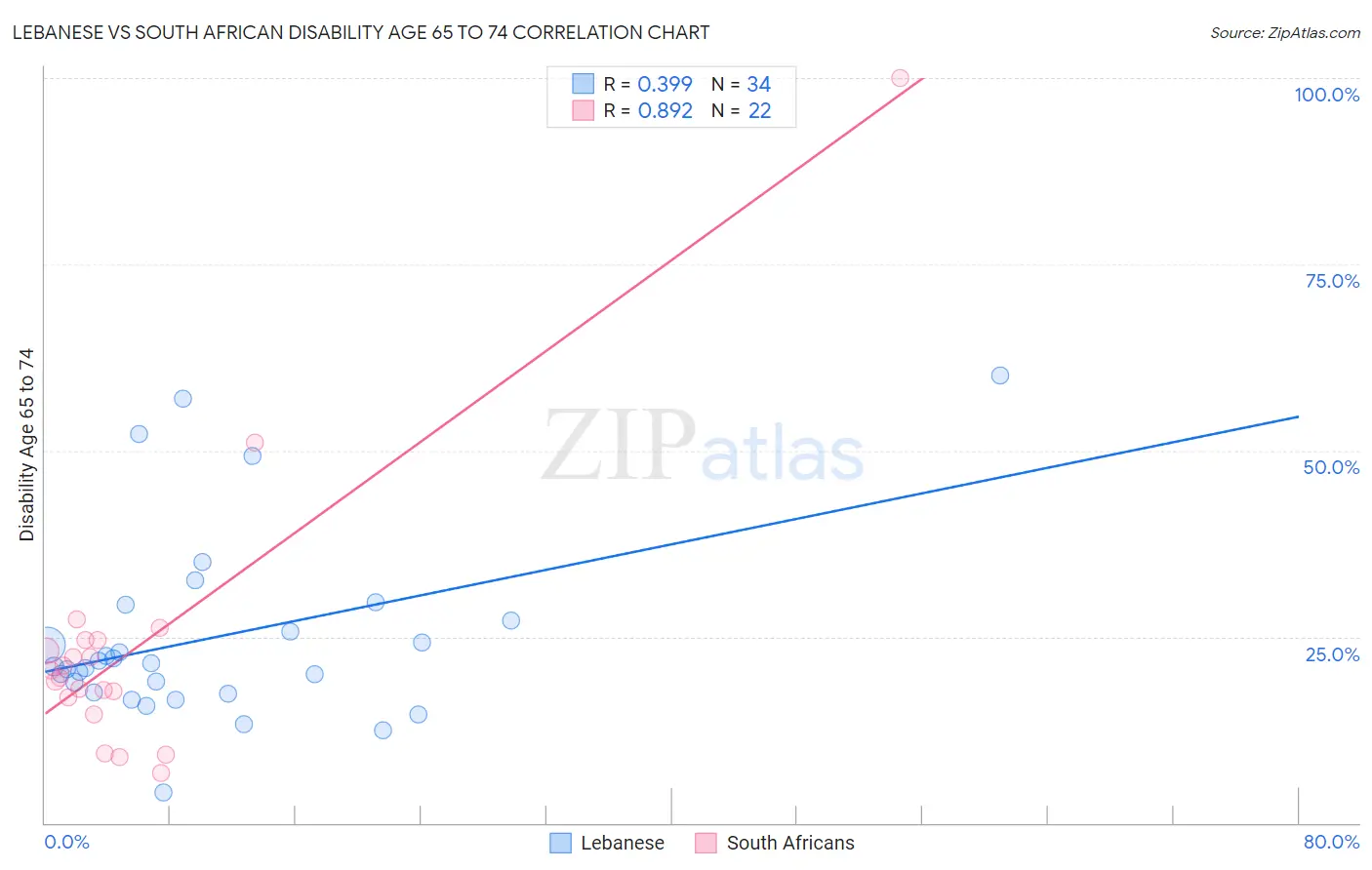 Lebanese vs South African Disability Age 65 to 74