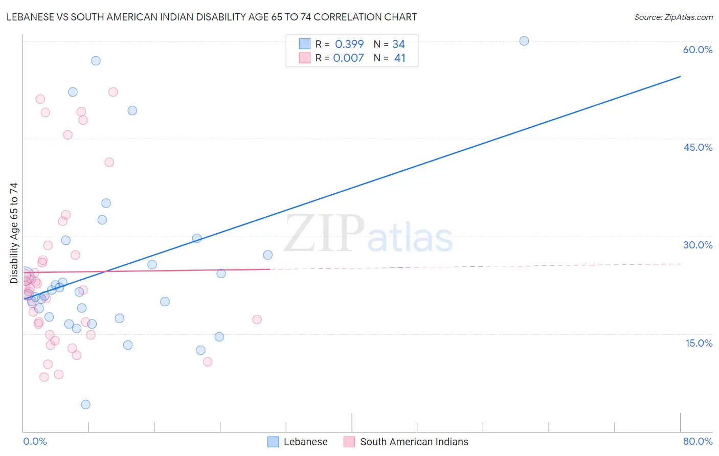 Lebanese vs South American Indian Disability Age 65 to 74