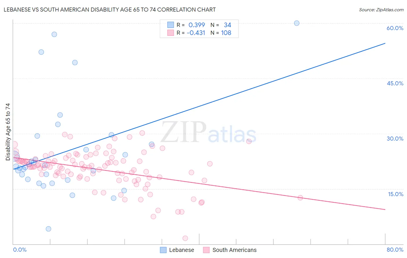Lebanese vs South American Disability Age 65 to 74