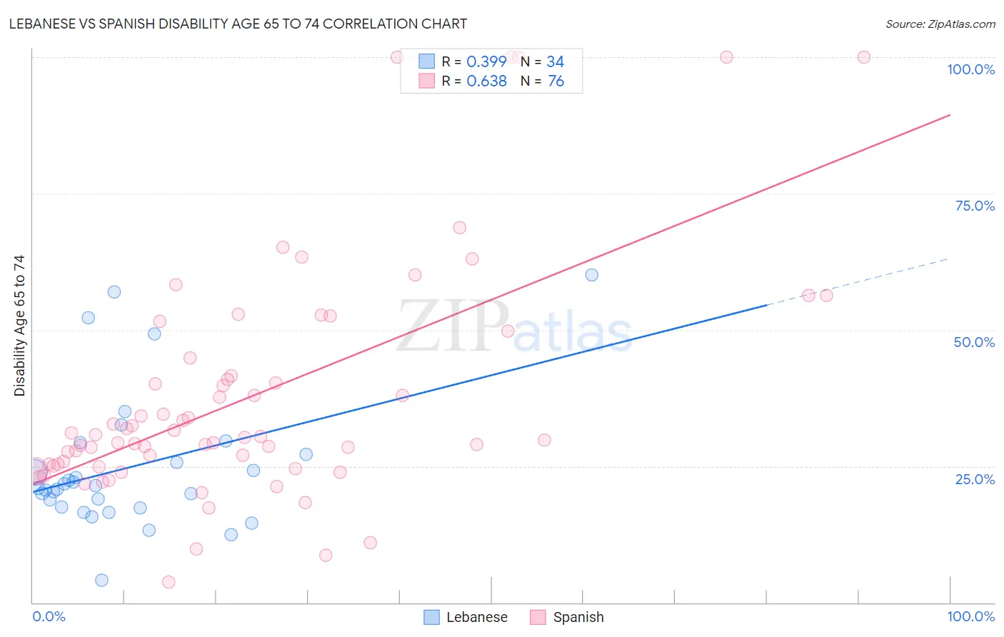 Lebanese vs Spanish Disability Age 65 to 74