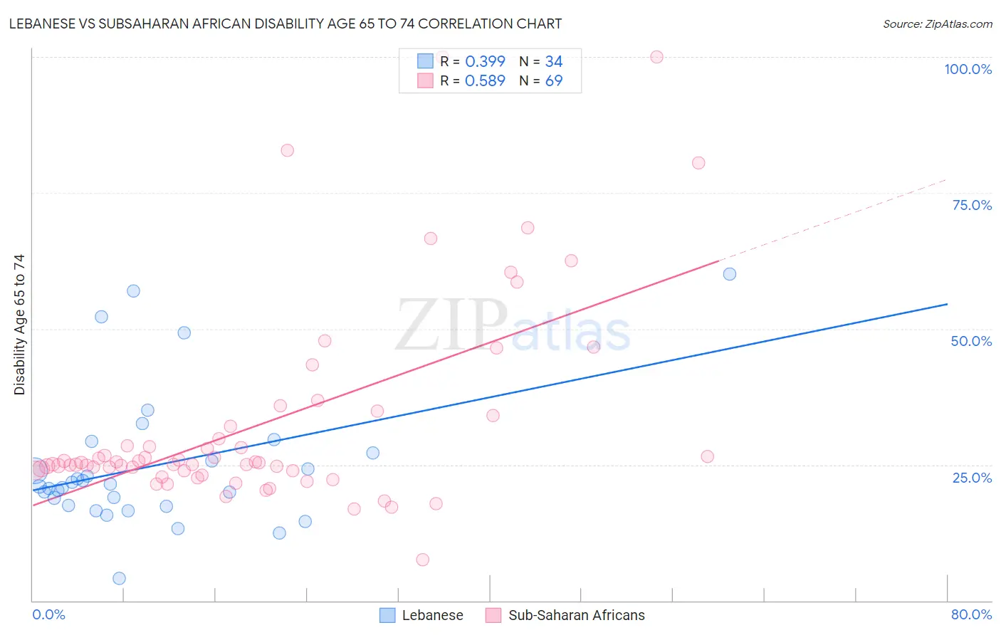 Lebanese vs Subsaharan African Disability Age 65 to 74