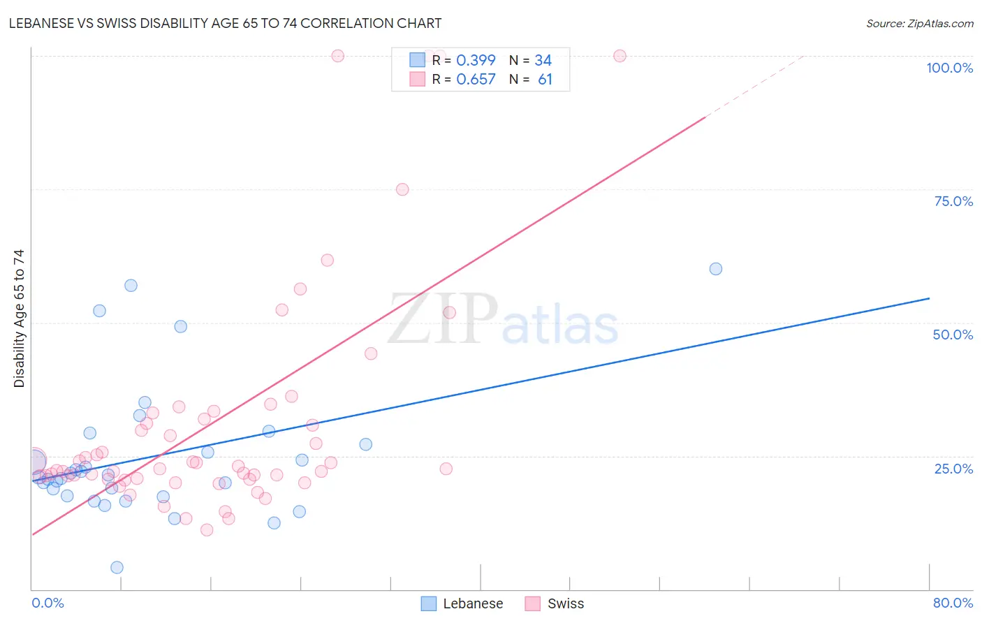 Lebanese vs Swiss Disability Age 65 to 74
