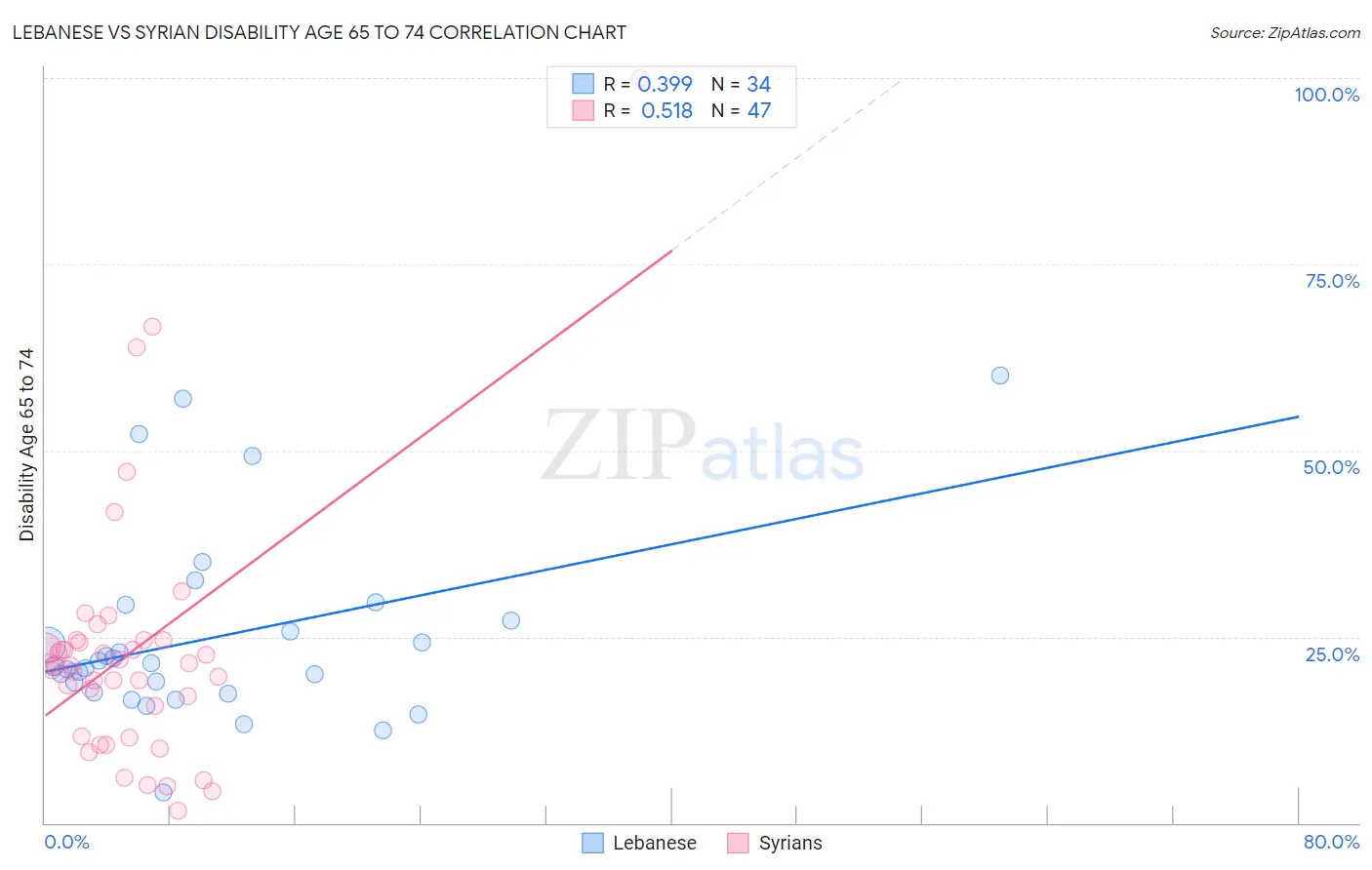 Lebanese vs Syrian Disability Age 65 to 74