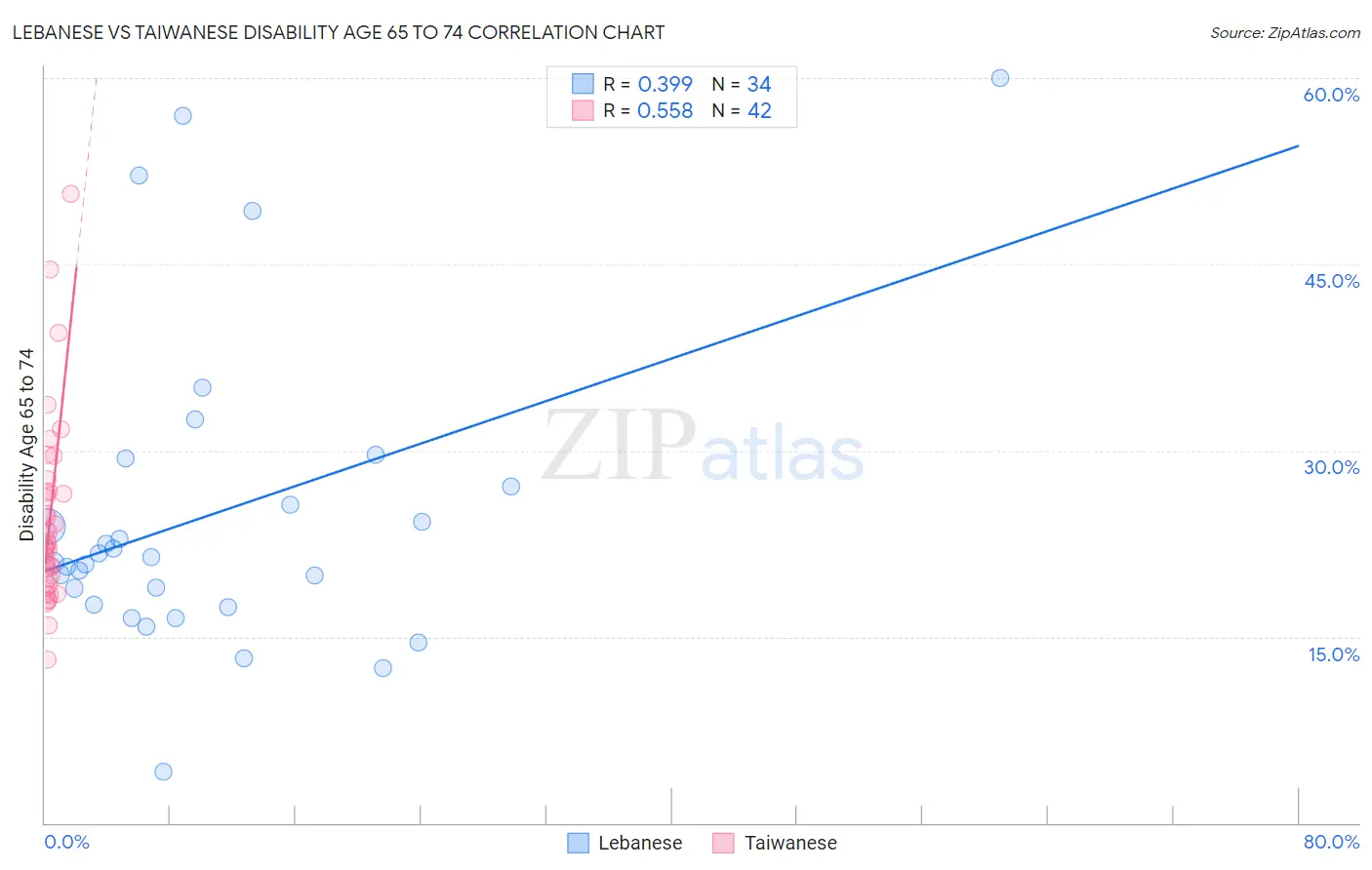 Lebanese vs Taiwanese Disability Age 65 to 74
