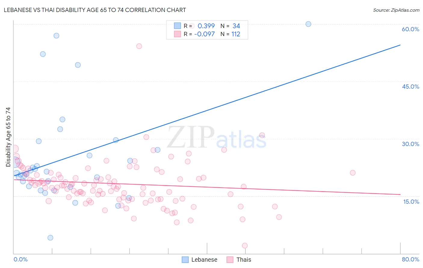 Lebanese vs Thai Disability Age 65 to 74