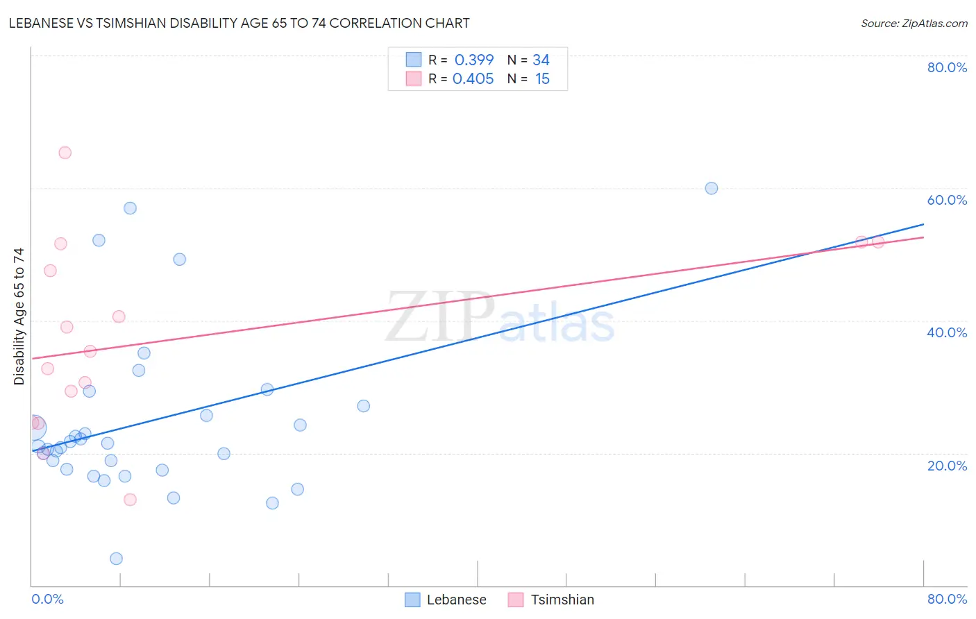Lebanese vs Tsimshian Disability Age 65 to 74