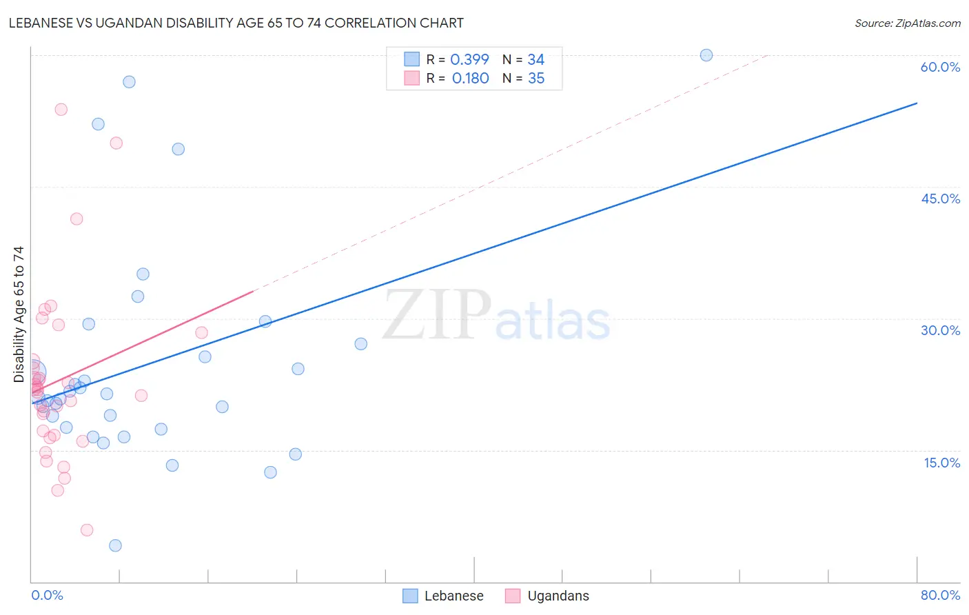 Lebanese vs Ugandan Disability Age 65 to 74