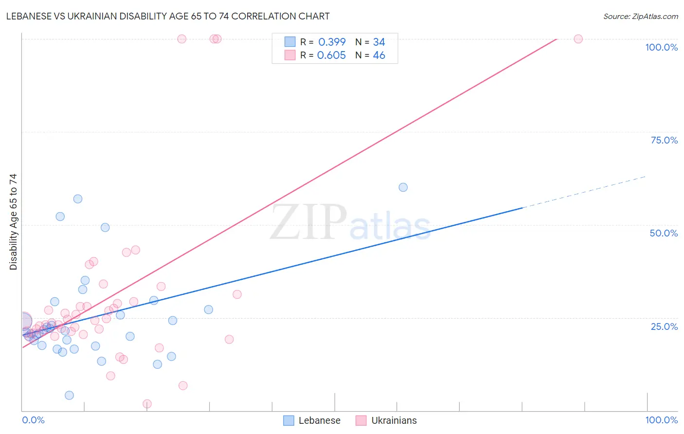 Lebanese vs Ukrainian Disability Age 65 to 74