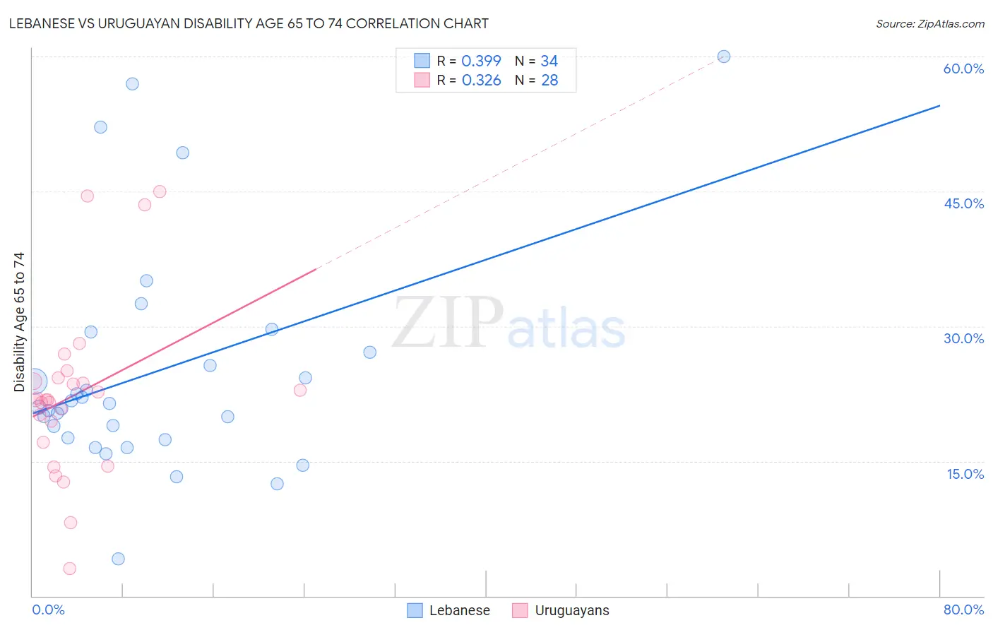 Lebanese vs Uruguayan Disability Age 65 to 74