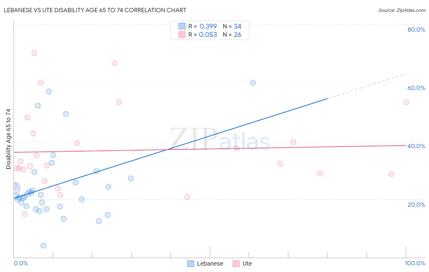Lebanese vs Ute Disability Age 65 to 74