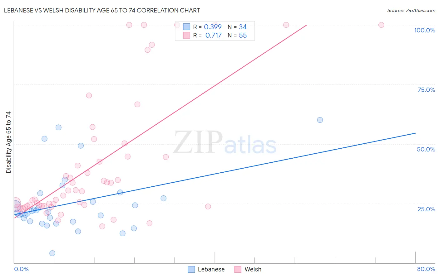 Lebanese vs Welsh Disability Age 65 to 74