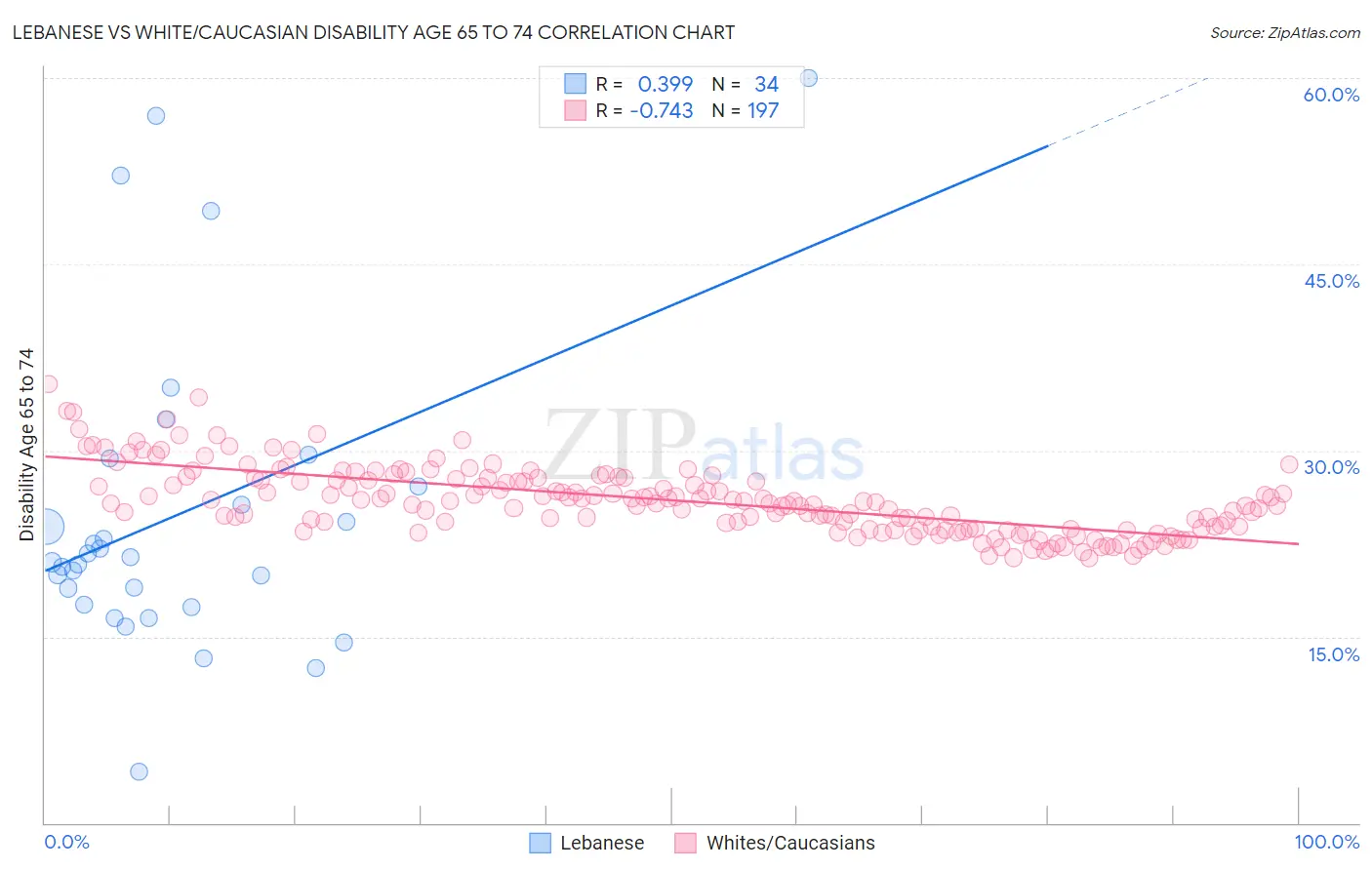 Lebanese vs White/Caucasian Disability Age 65 to 74