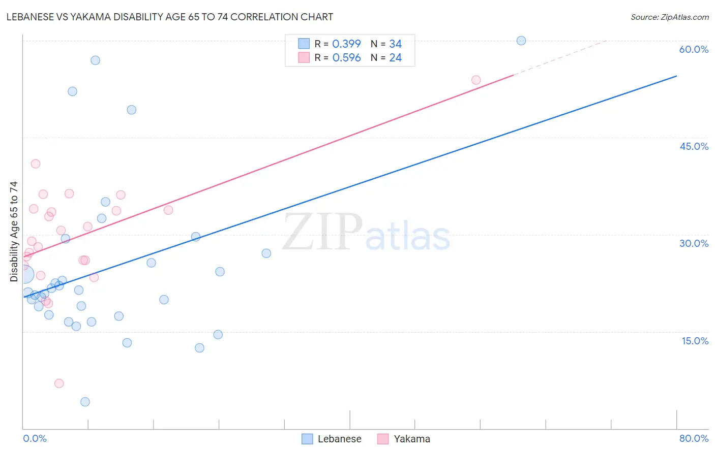 Lebanese vs Yakama Disability Age 65 to 74