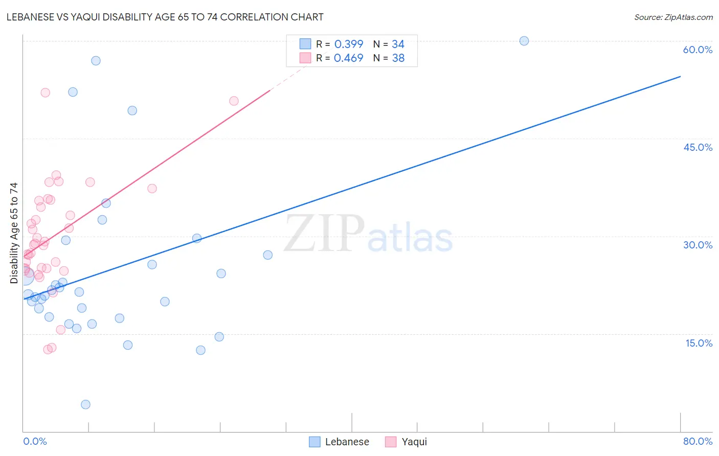 Lebanese vs Yaqui Disability Age 65 to 74