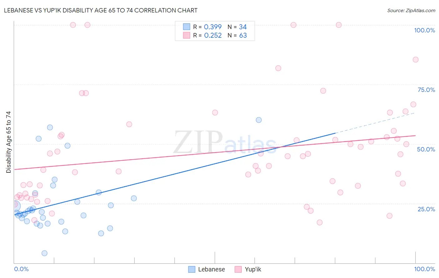 Lebanese vs Yup'ik Disability Age 65 to 74