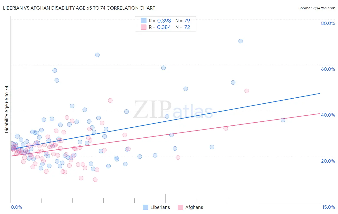 Liberian vs Afghan Disability Age 65 to 74