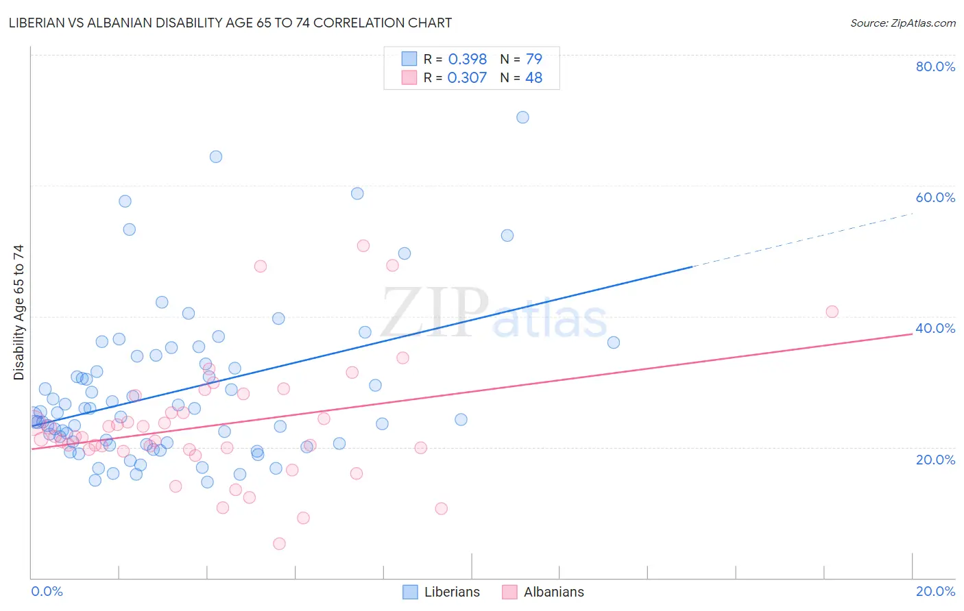 Liberian vs Albanian Disability Age 65 to 74