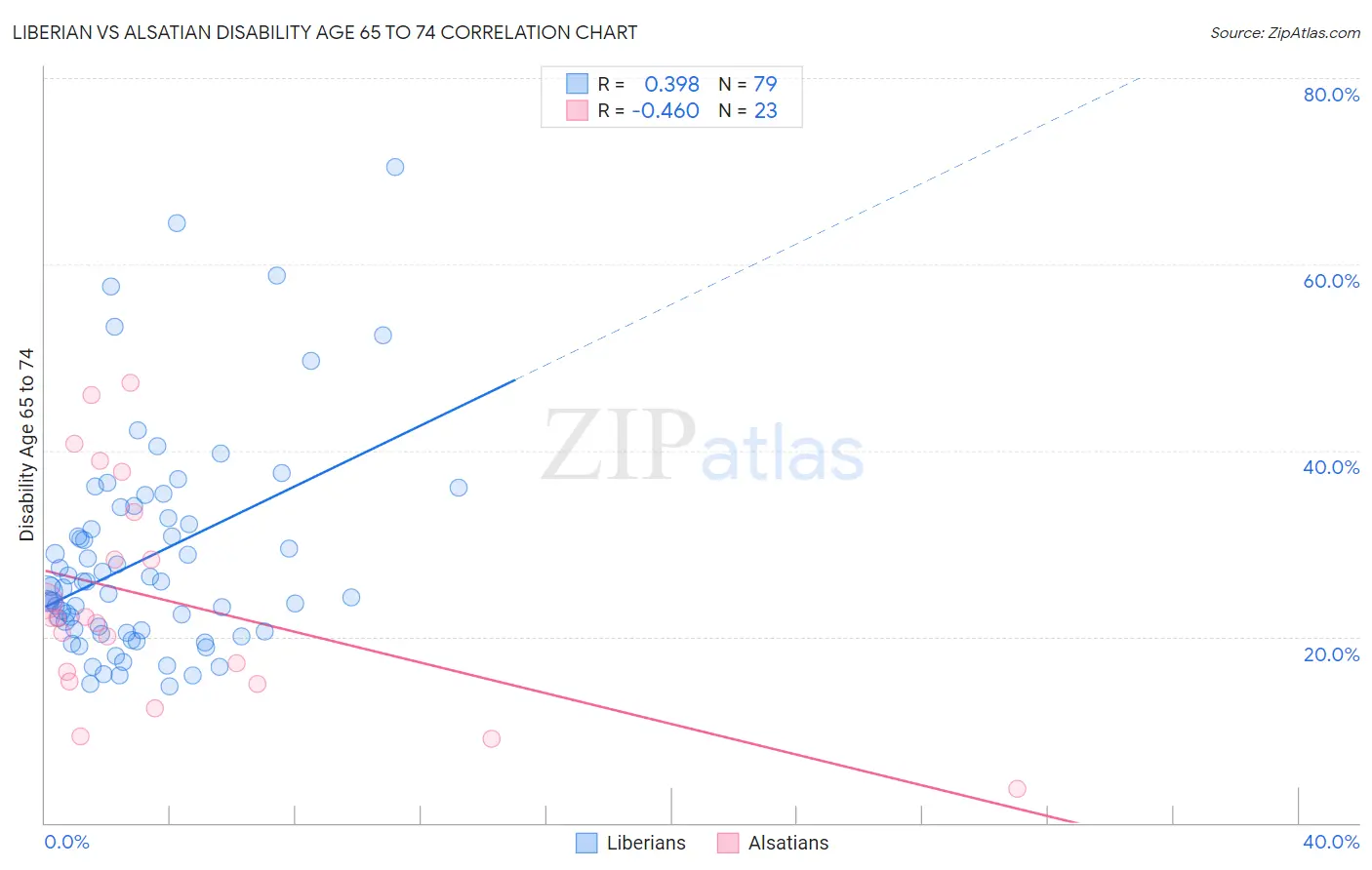 Liberian vs Alsatian Disability Age 65 to 74