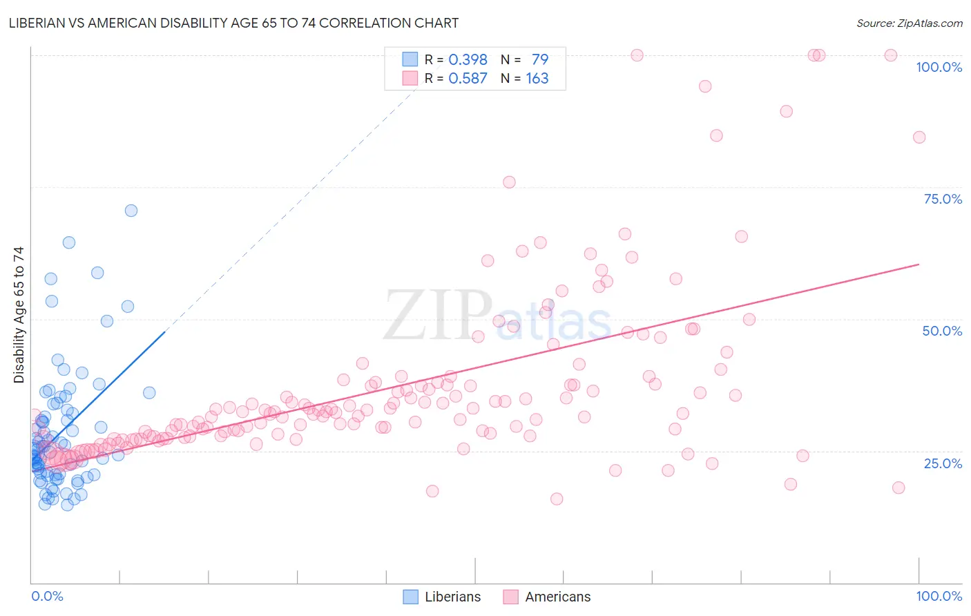 Liberian vs American Disability Age 65 to 74