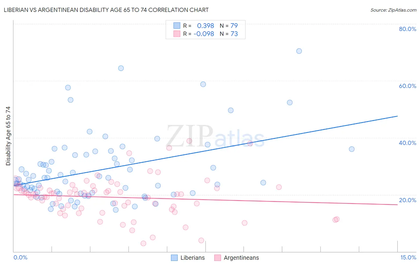 Liberian vs Argentinean Disability Age 65 to 74