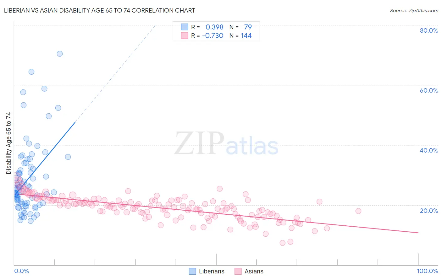Liberian vs Asian Disability Age 65 to 74