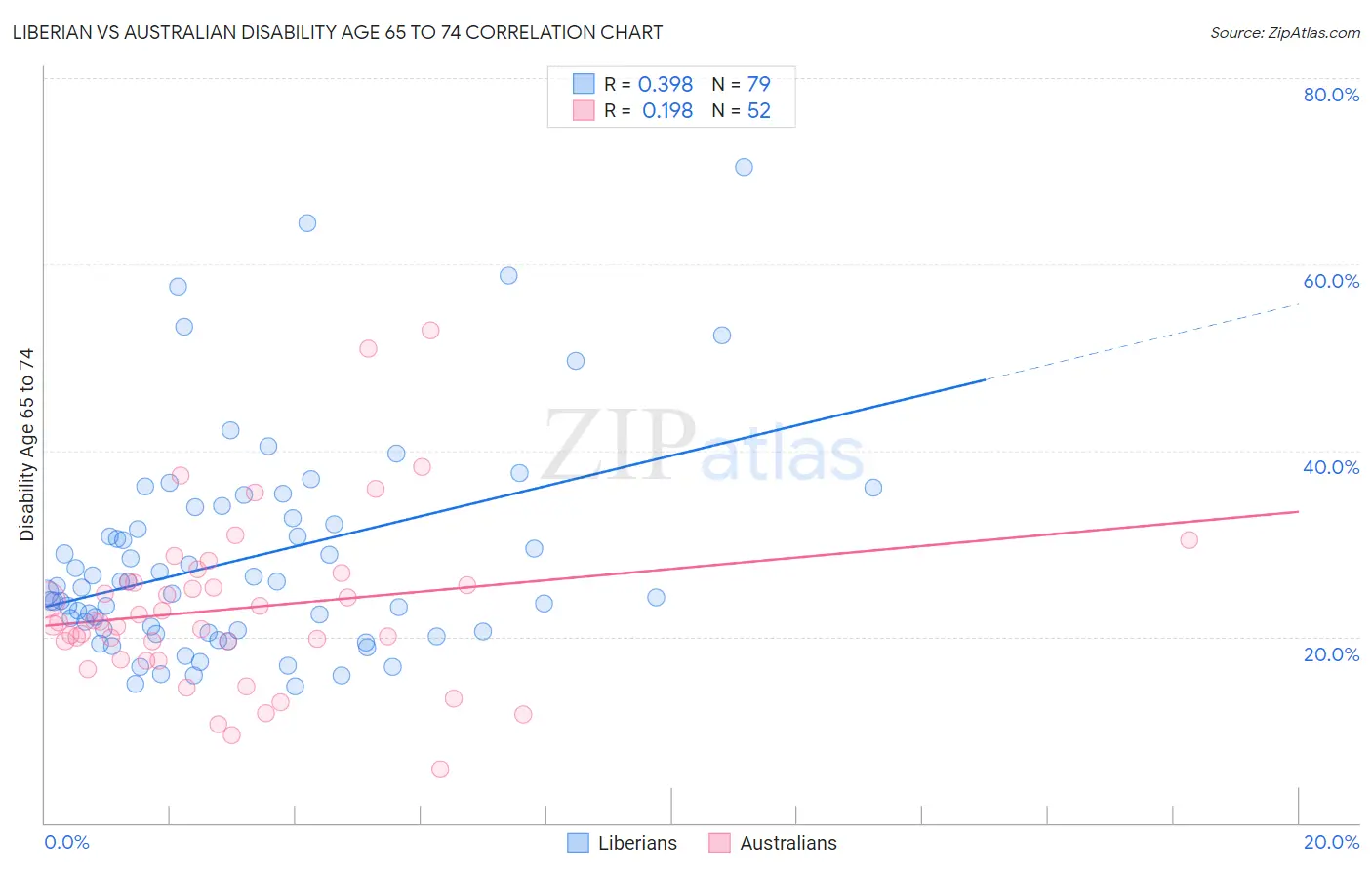 Liberian vs Australian Disability Age 65 to 74
