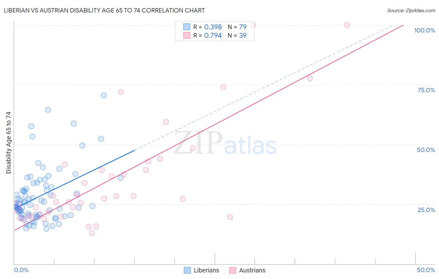 Liberian vs Austrian Disability Age 65 to 74