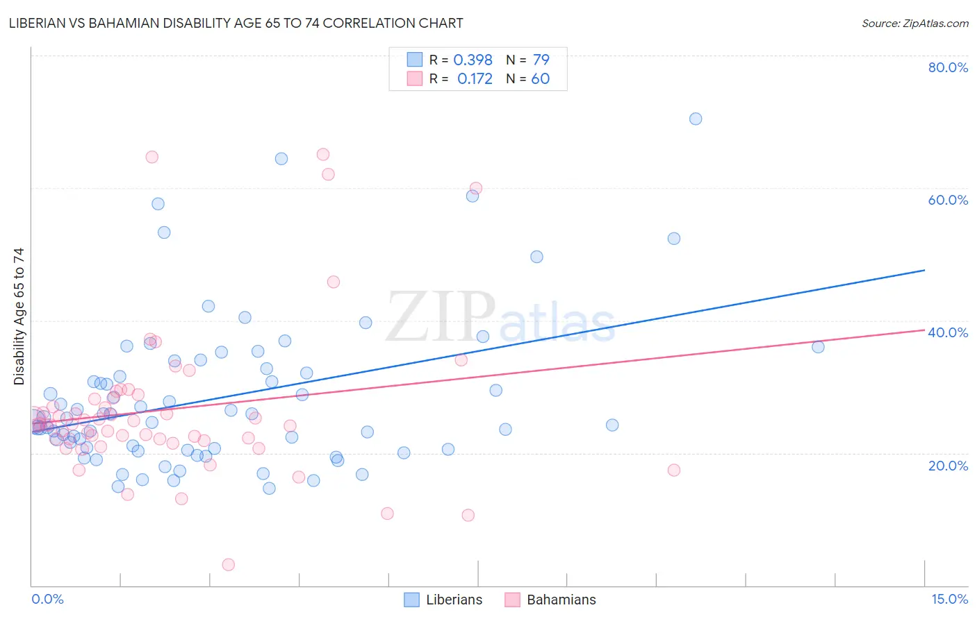 Liberian vs Bahamian Disability Age 65 to 74