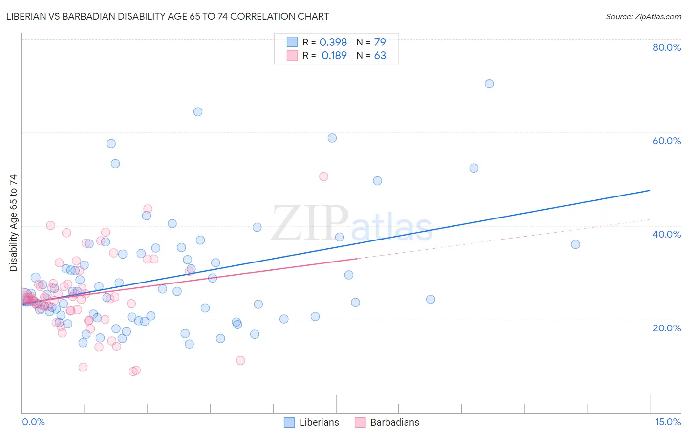 Liberian vs Barbadian Disability Age 65 to 74