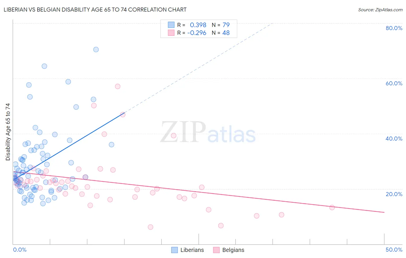 Liberian vs Belgian Disability Age 65 to 74