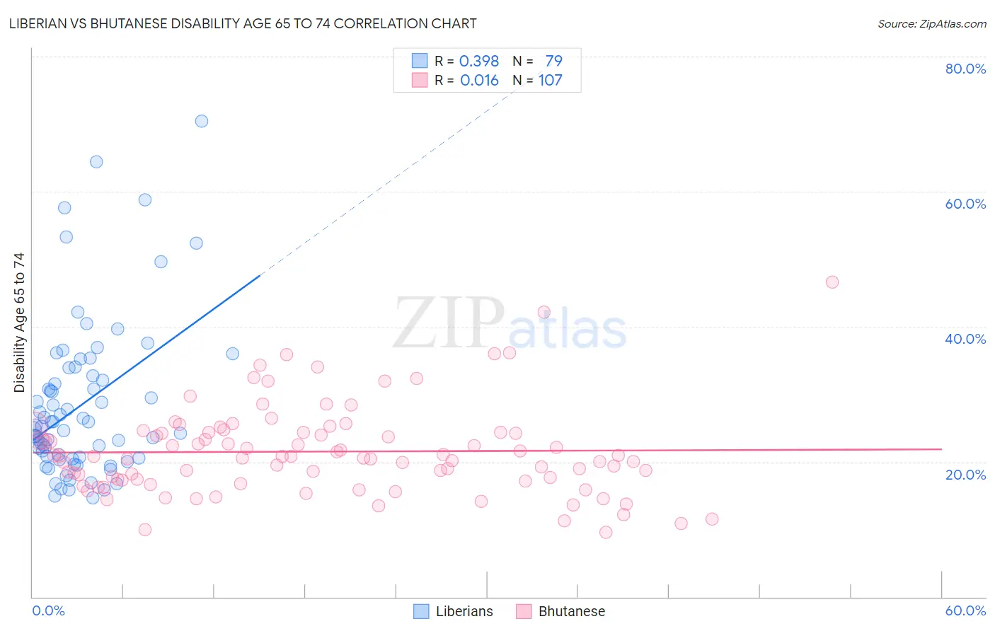 Liberian vs Bhutanese Disability Age 65 to 74