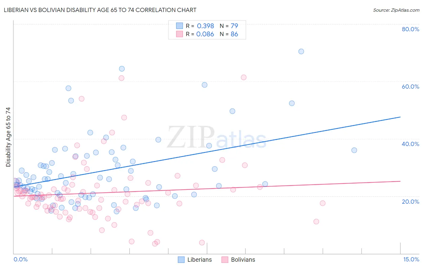 Liberian vs Bolivian Disability Age 65 to 74