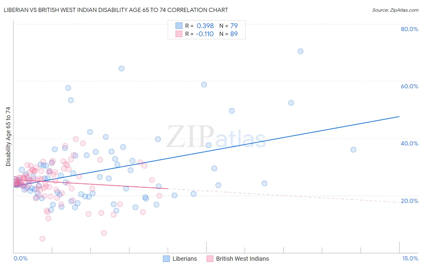 Liberian vs British West Indian Disability Age 65 to 74