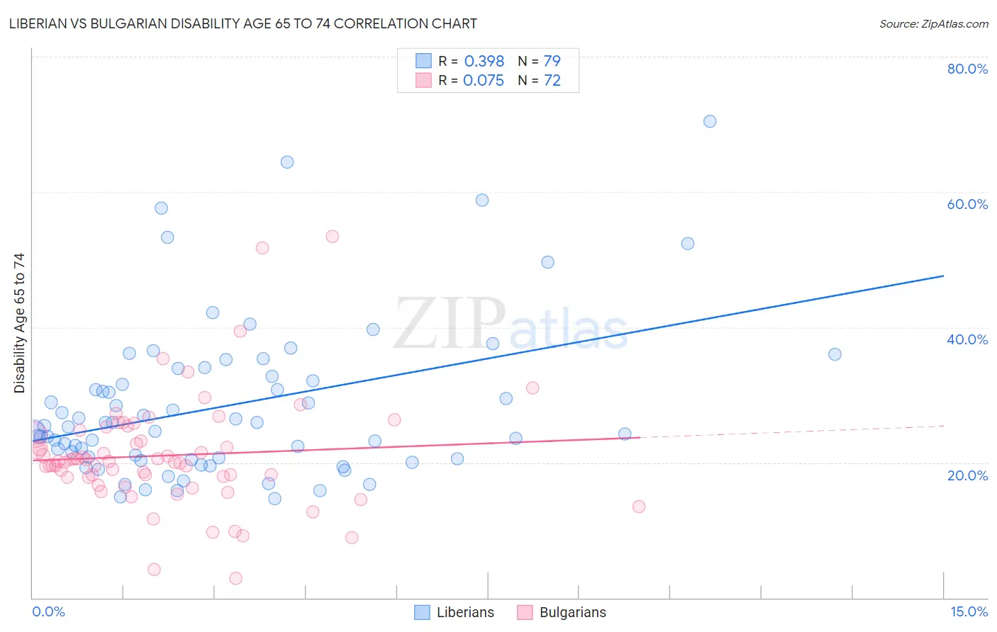 Liberian vs Bulgarian Disability Age 65 to 74
