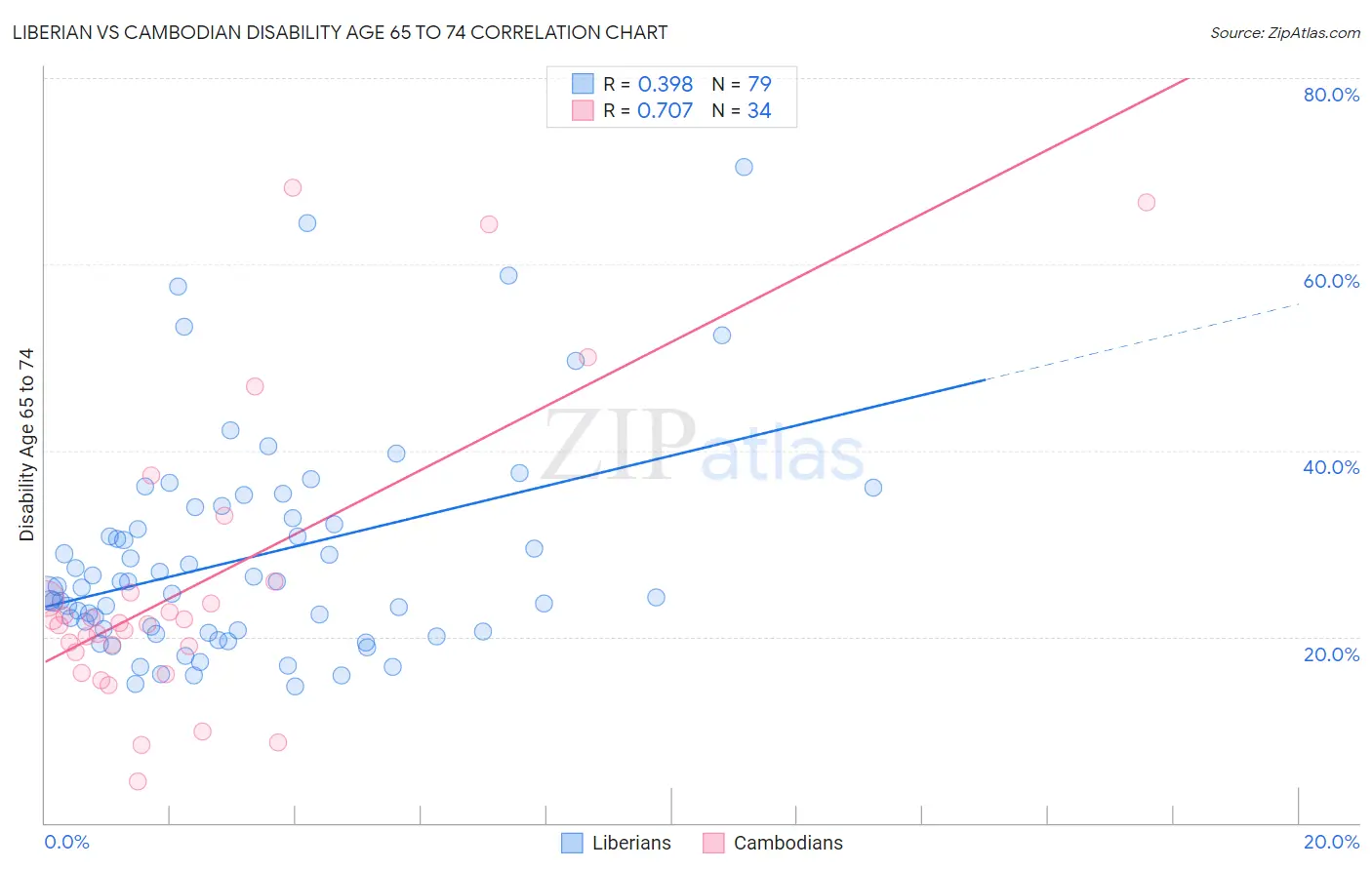 Liberian vs Cambodian Disability Age 65 to 74