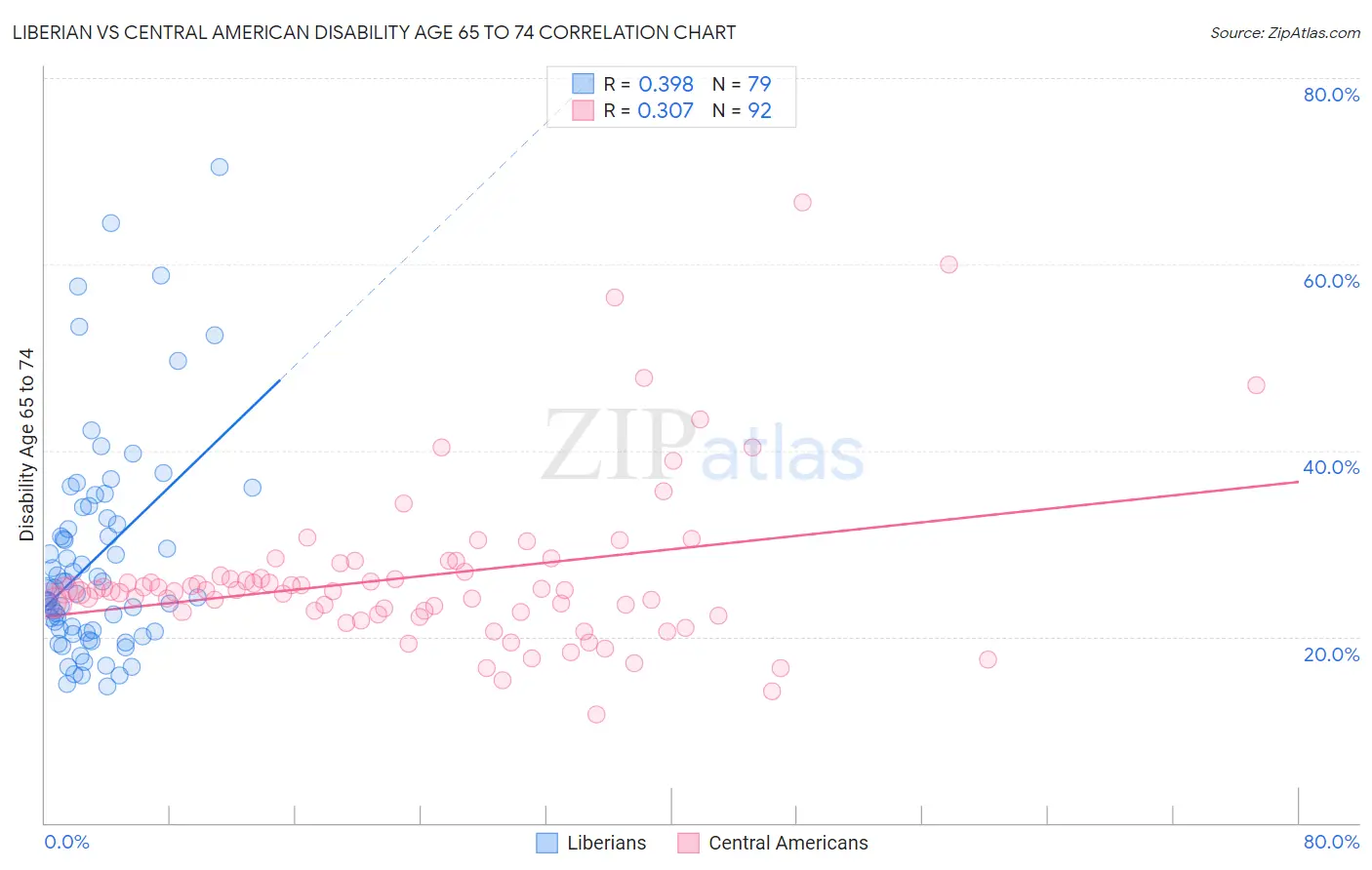 Liberian vs Central American Disability Age 65 to 74