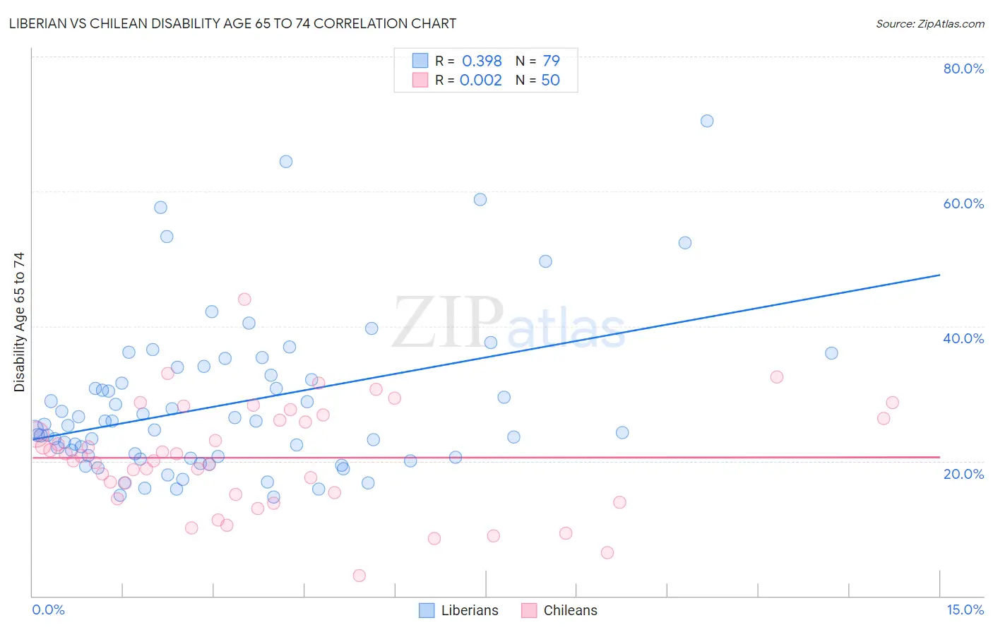 Liberian vs Chilean Disability Age 65 to 74