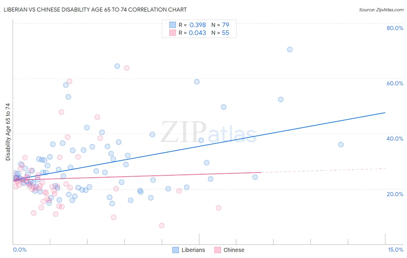 Liberian vs Chinese Disability Age 65 to 74