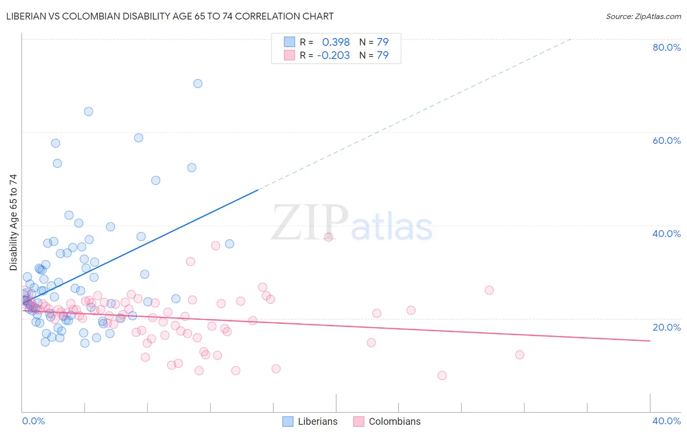 Liberian vs Colombian Disability Age 65 to 74