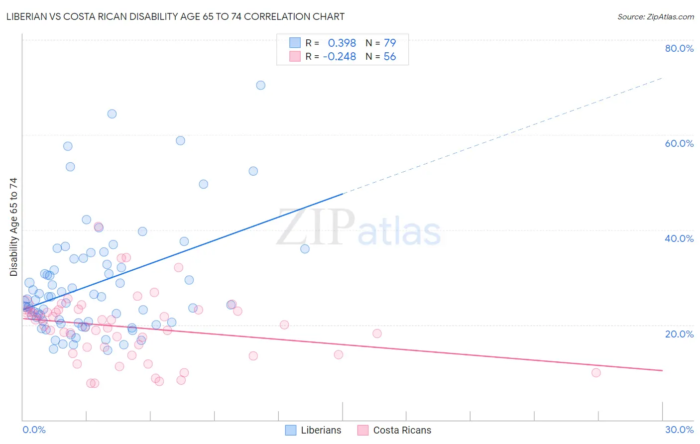 Liberian vs Costa Rican Disability Age 65 to 74