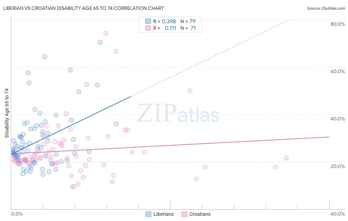 Liberian vs Croatian Disability Age 65 to 74