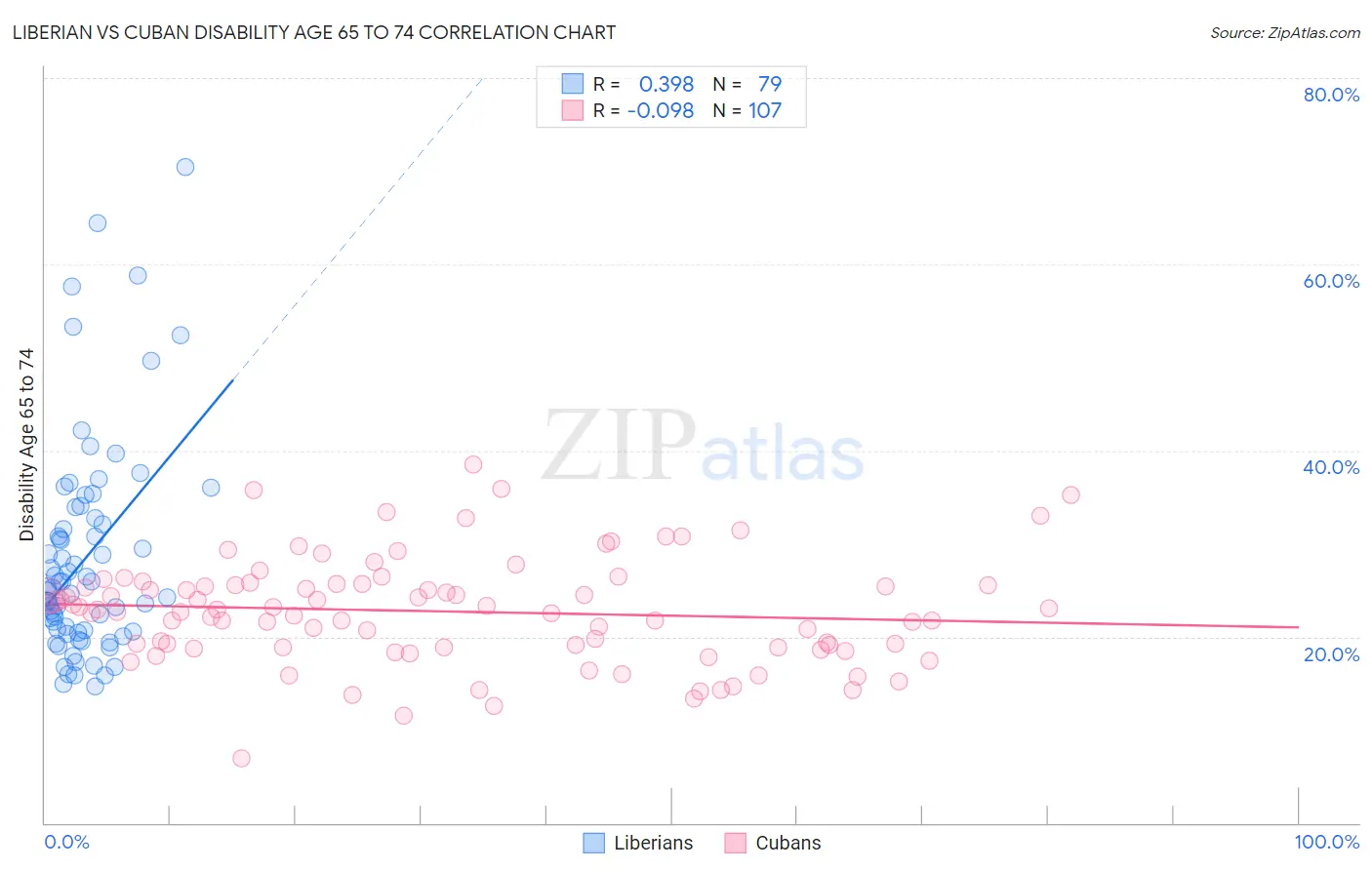 Liberian vs Cuban Disability Age 65 to 74