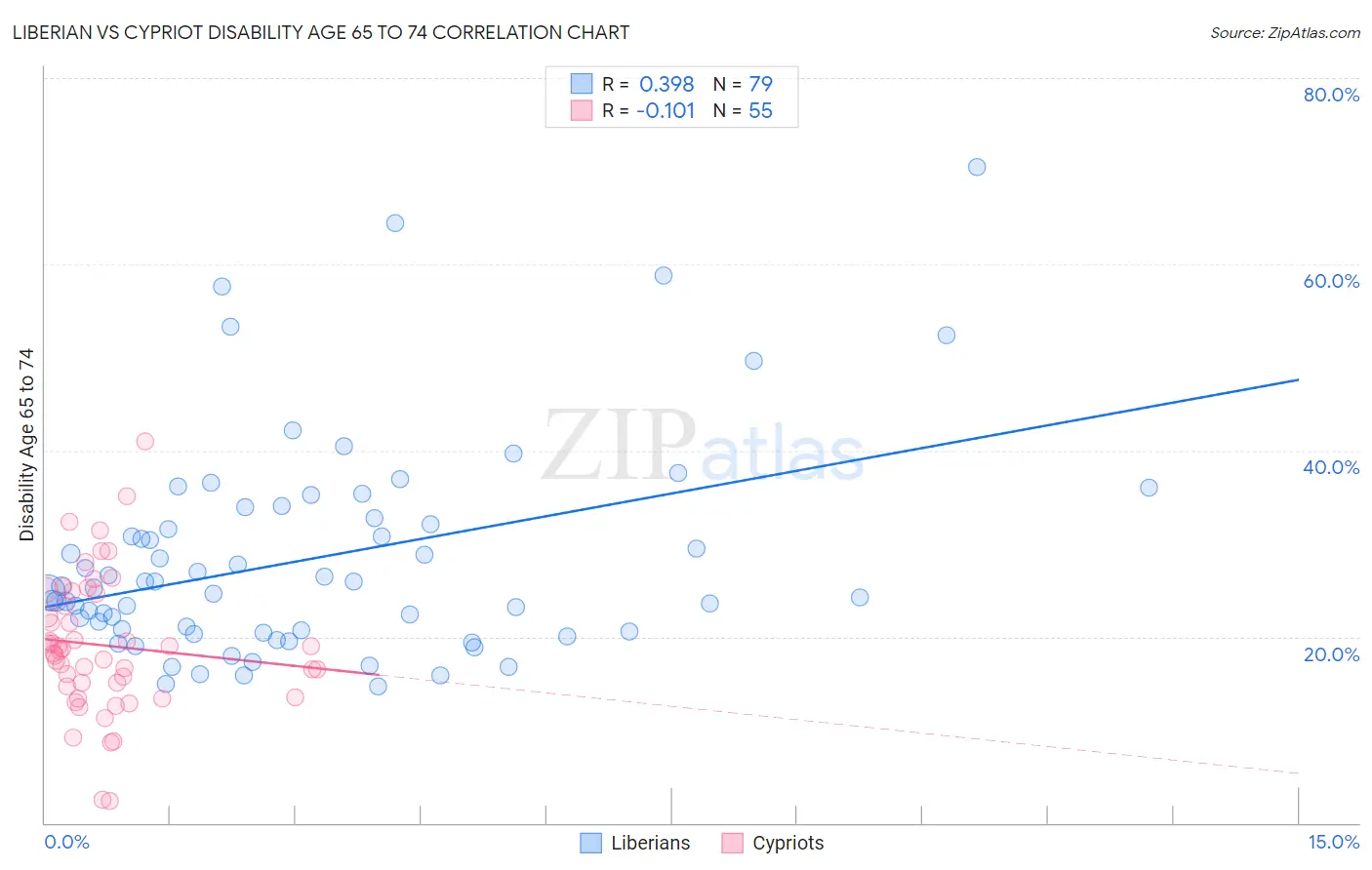 Liberian vs Cypriot Disability Age 65 to 74