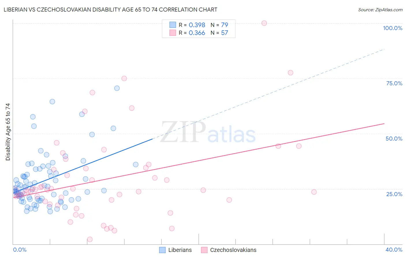Liberian vs Czechoslovakian Disability Age 65 to 74