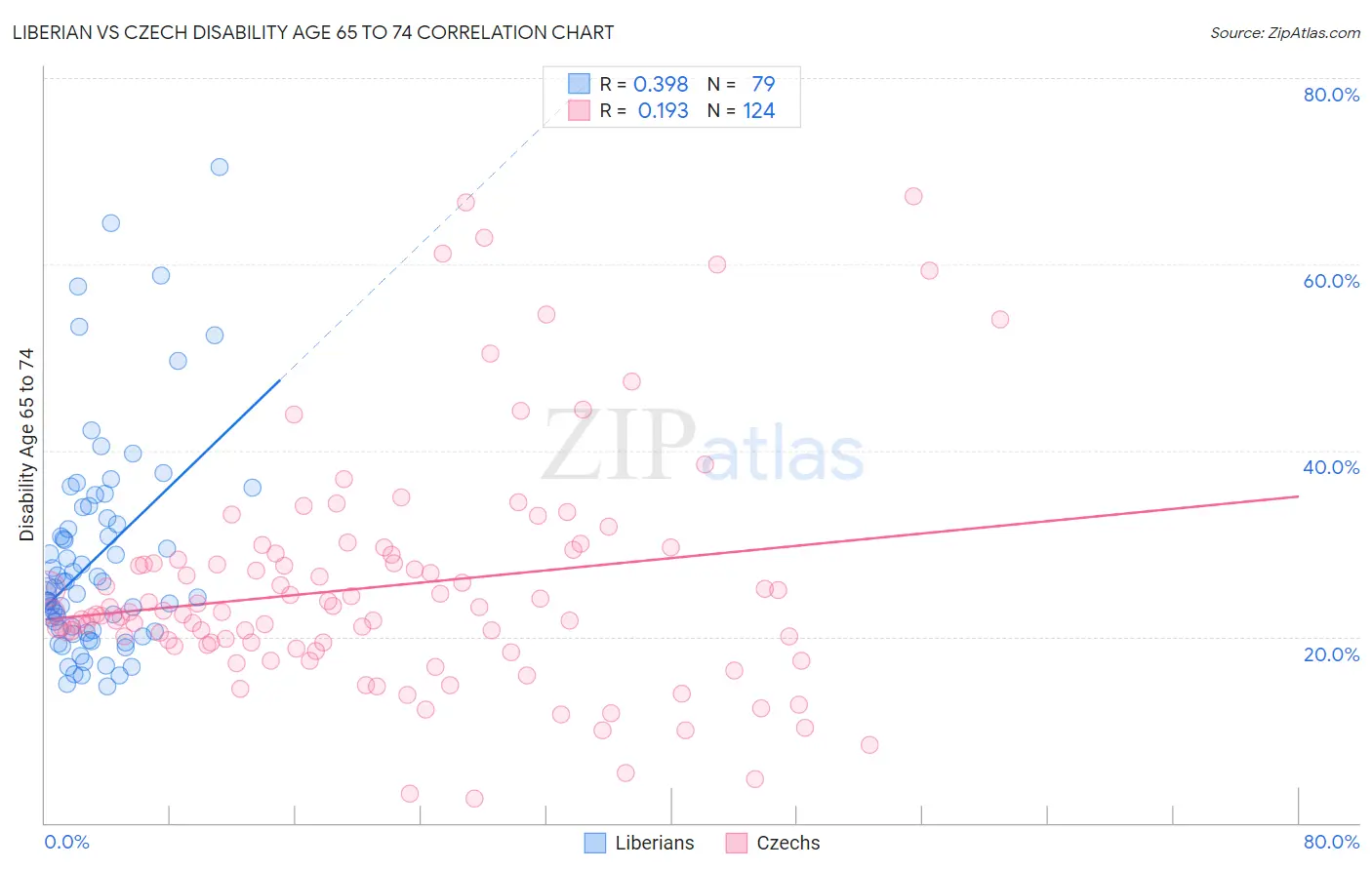 Liberian vs Czech Disability Age 65 to 74