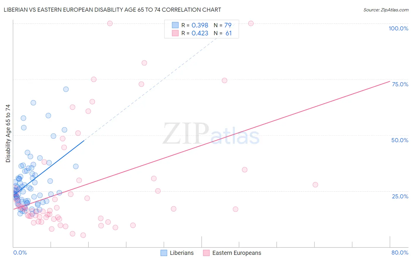 Liberian vs Eastern European Disability Age 65 to 74