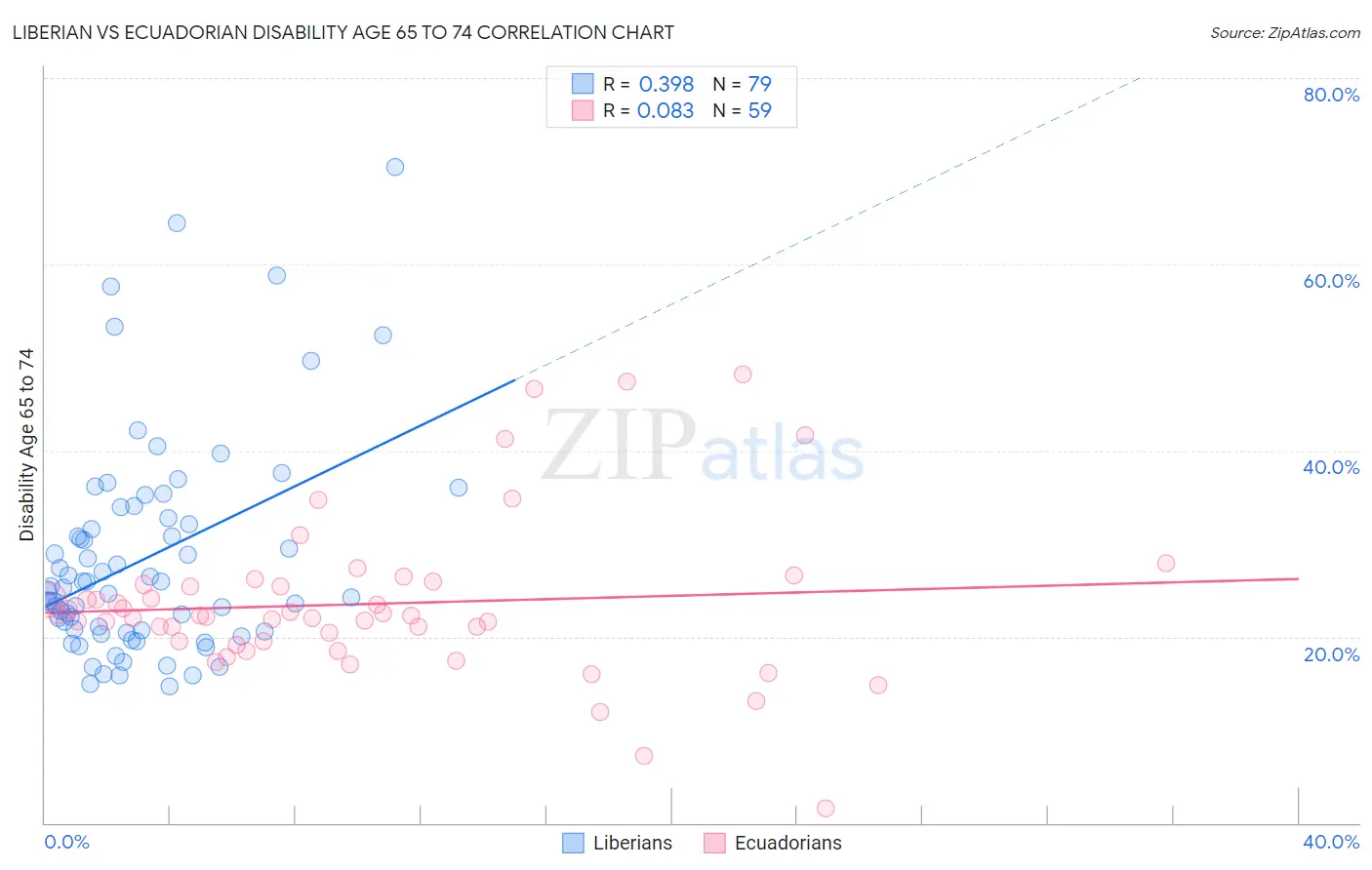 Liberian vs Ecuadorian Disability Age 65 to 74