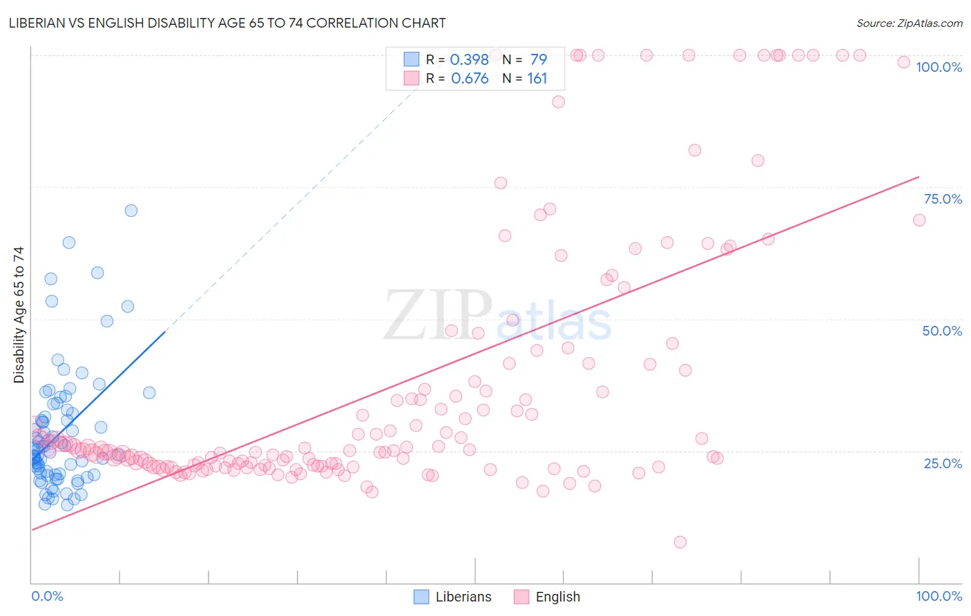 Liberian vs English Disability Age 65 to 74