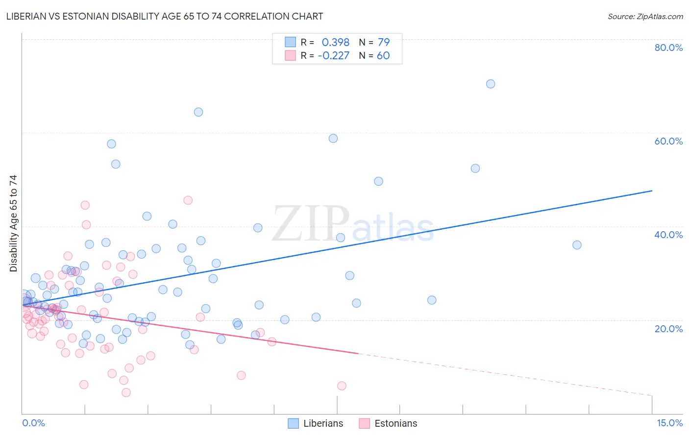 Liberian vs Estonian Disability Age 65 to 74